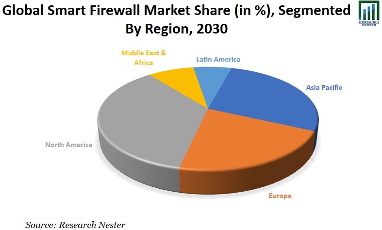 Smart Firewall Market Share